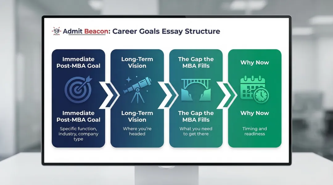 Four-part MBA career goals essay structure framework sequential flow diagram