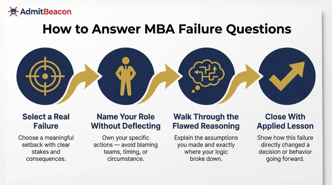 4-step process for answering MBA interview failure questions effectively