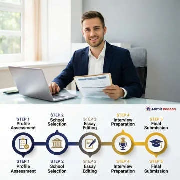 MBA coaching process illustration showing steps from profile review to final application submission
