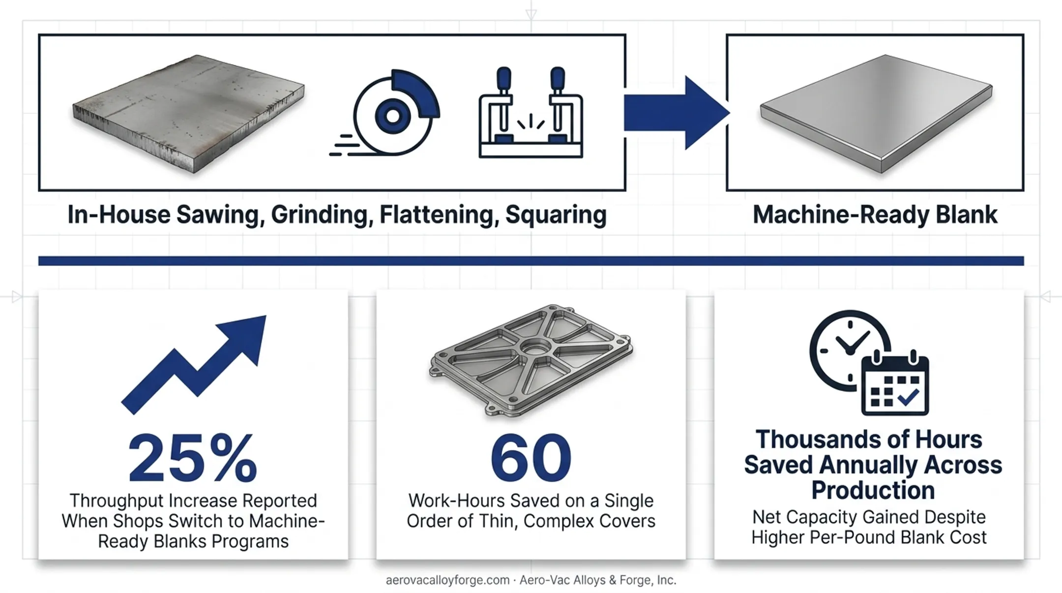 Machine-ready blanks benefits showing throughput increase and hours saved