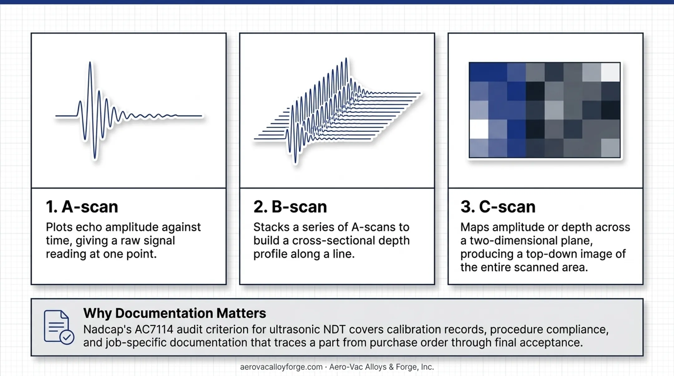 A-scan B-scan and C-scan ultrasonic data visualization comparison