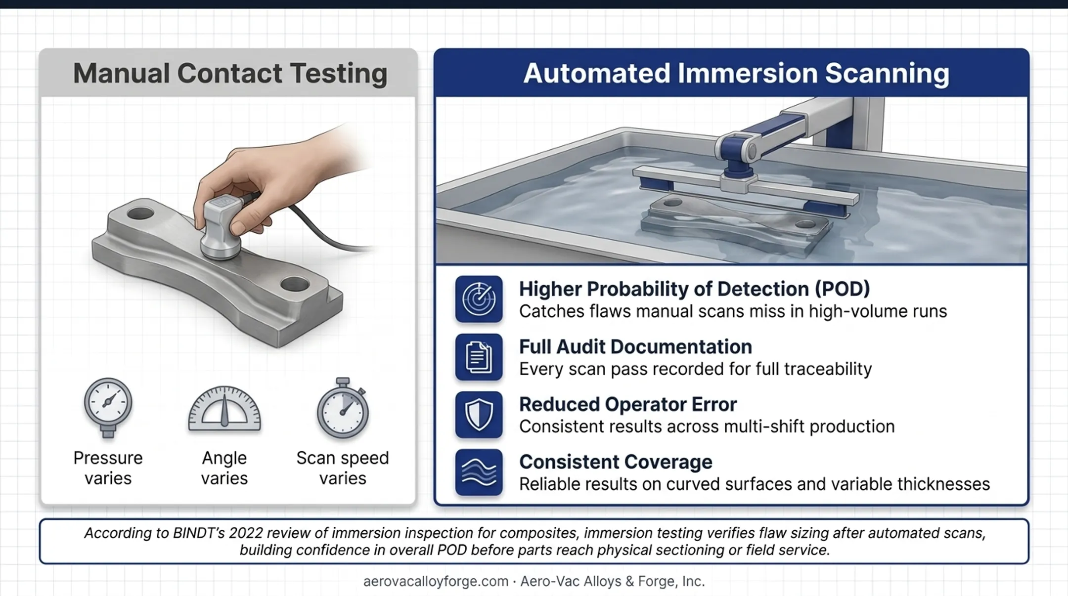Automated immersion scanning benefits versus manual ultrasonic testing inconsistency