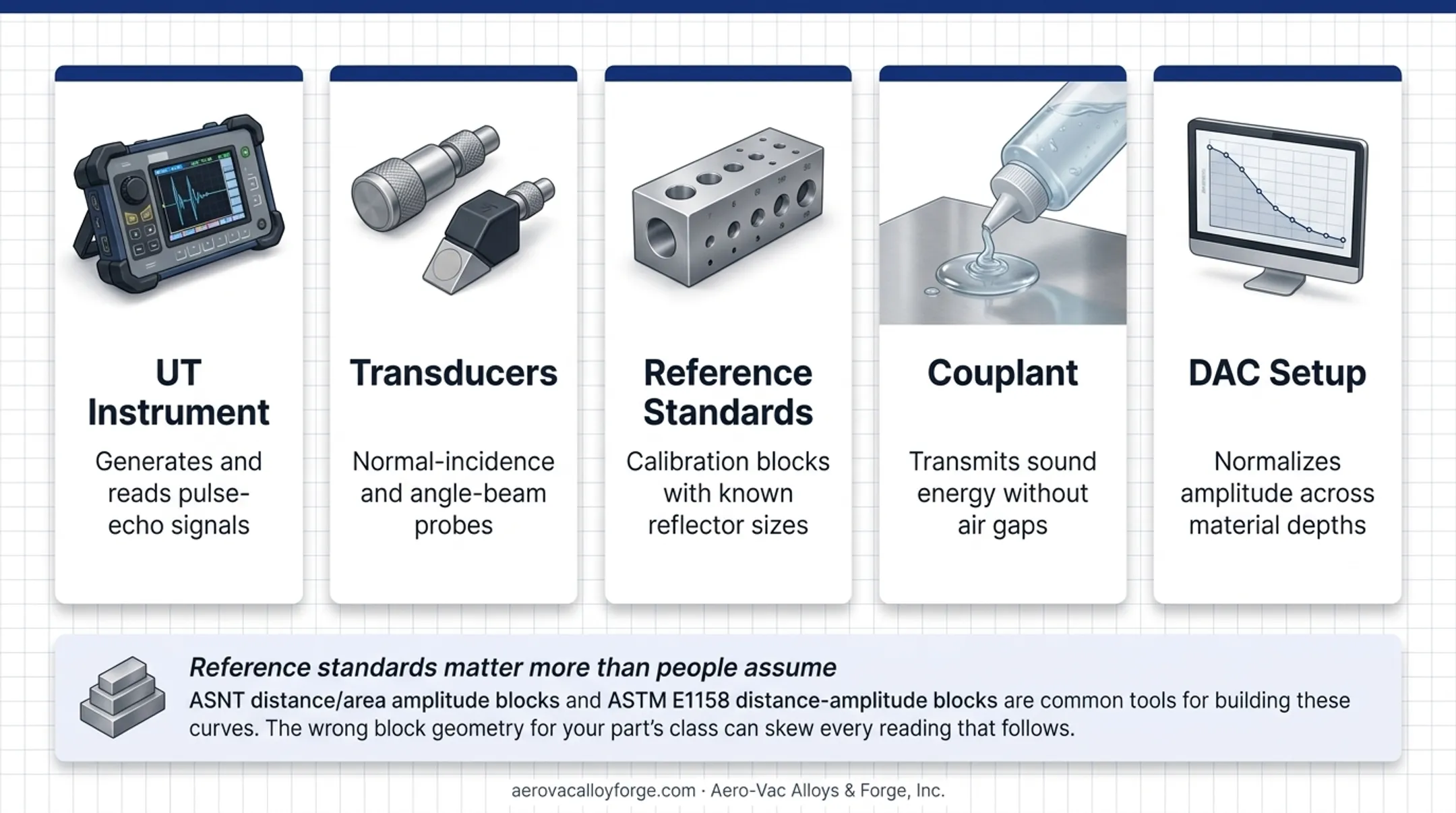 Ultrasonic testing equipment setup showing transducer probes and calibration blocks