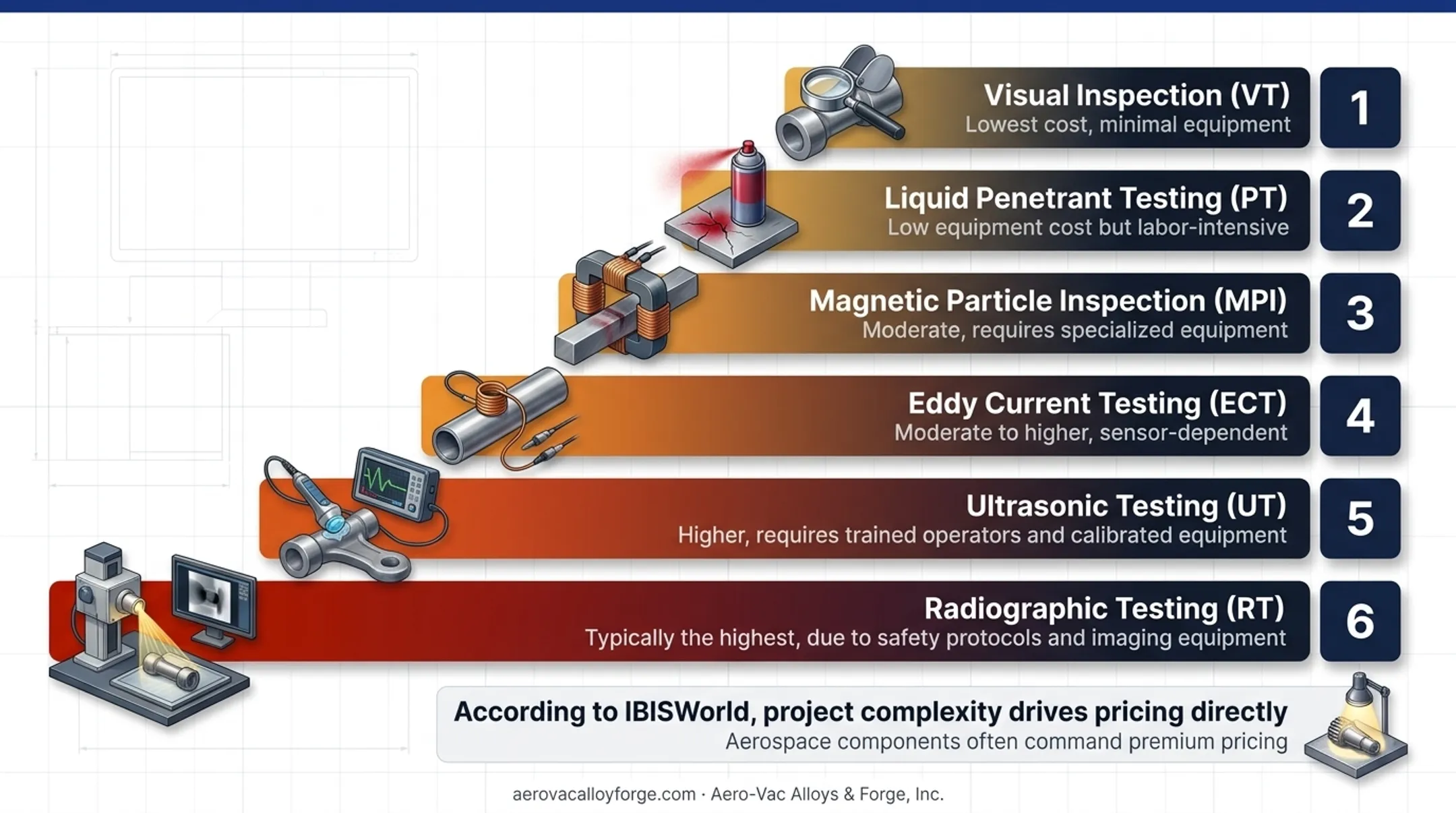 NDT method cost comparison ranked from lowest to highest inspection expense