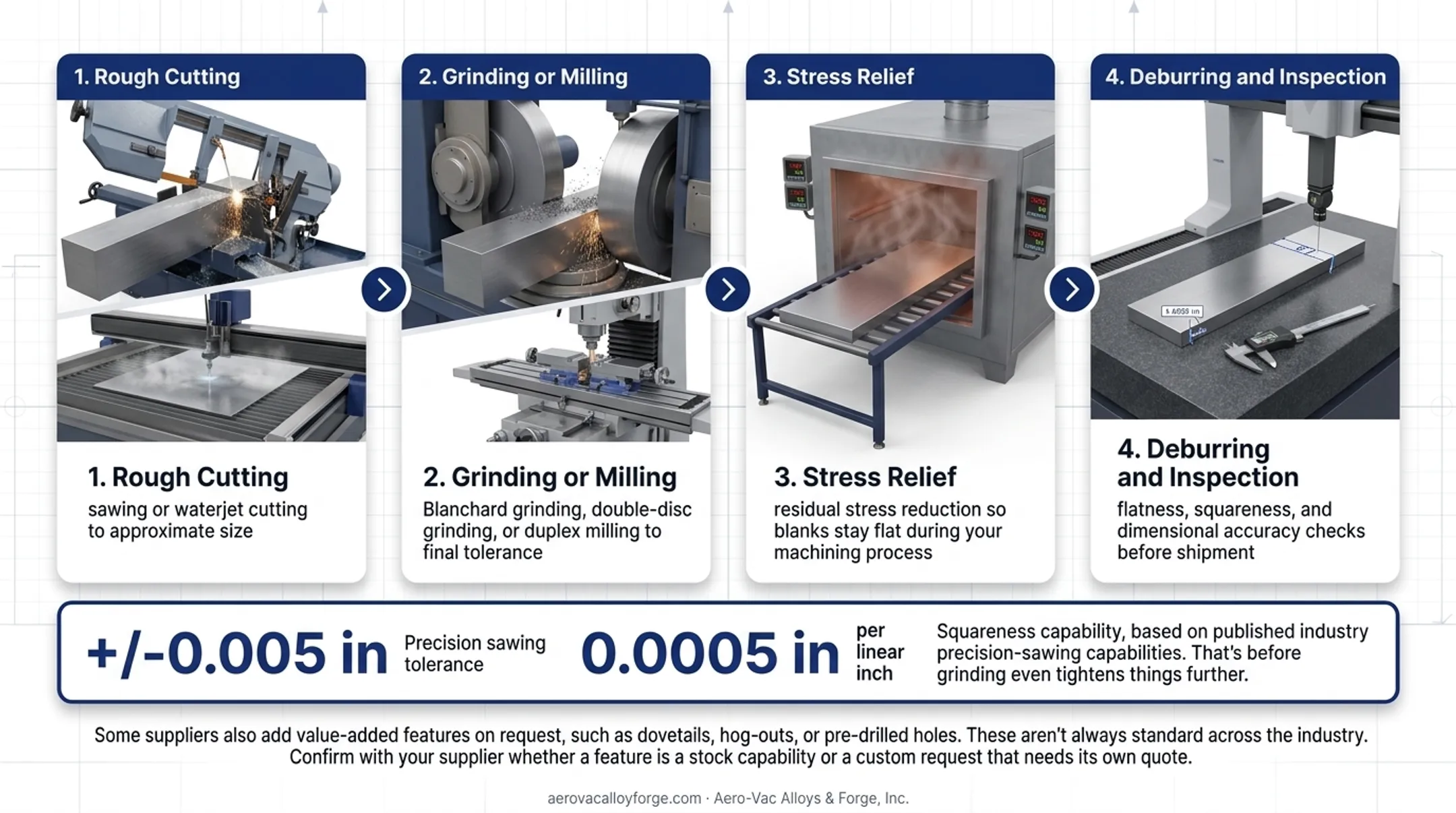 Precision blank manufacturing process flow from cutting to inspection