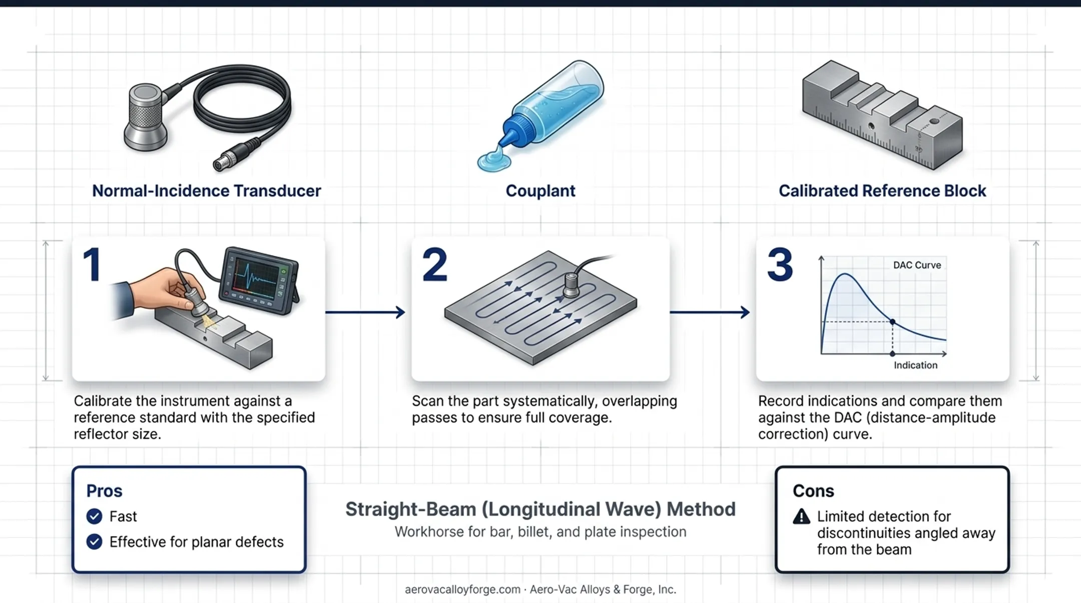 Straight-beam angle-beam and immersion ultrasonic testing methods comparison chart