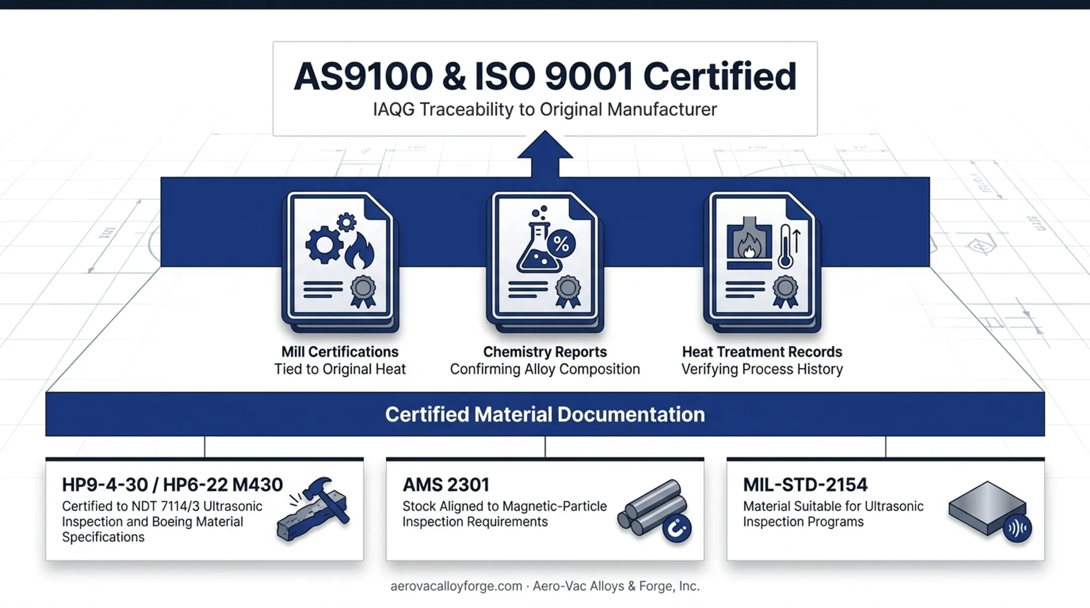 Certified mill certifications and chemistry reports documenting alloy traceability records