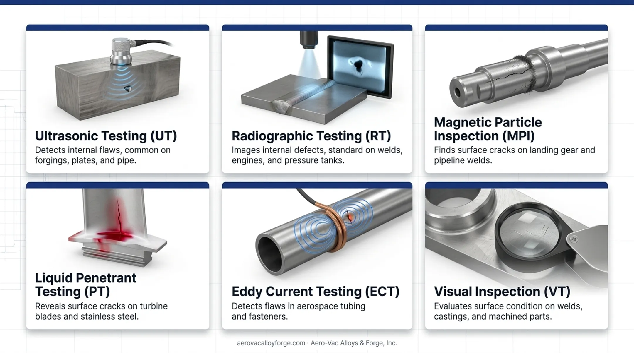 Six core NDT methods comparison showing ultrasonic radiographic and magnetic particle testing
