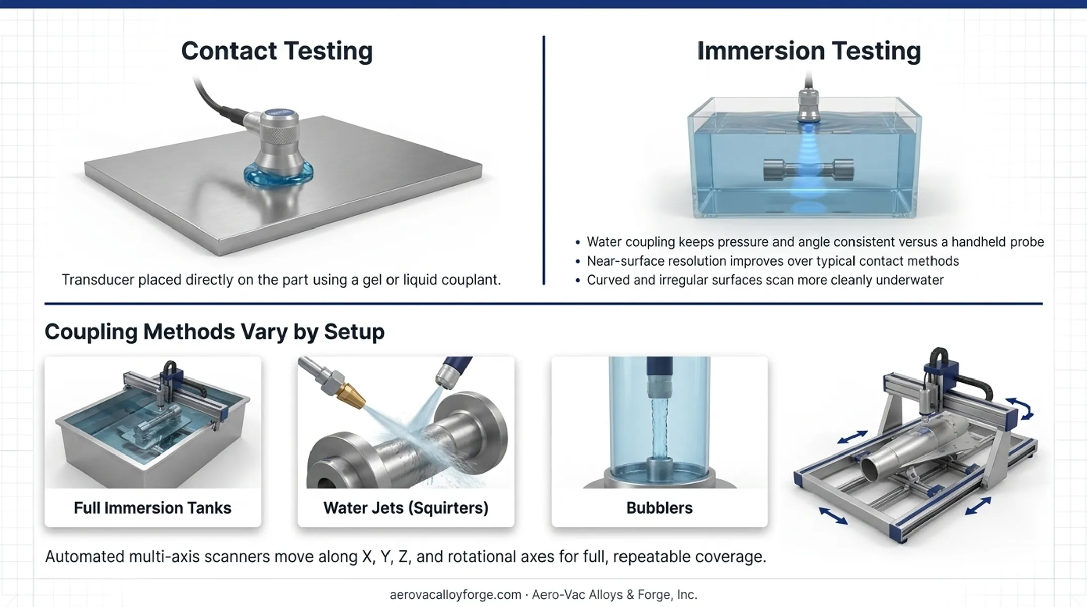 Immersion versus contact ultrasonic testing methods comparison diagram