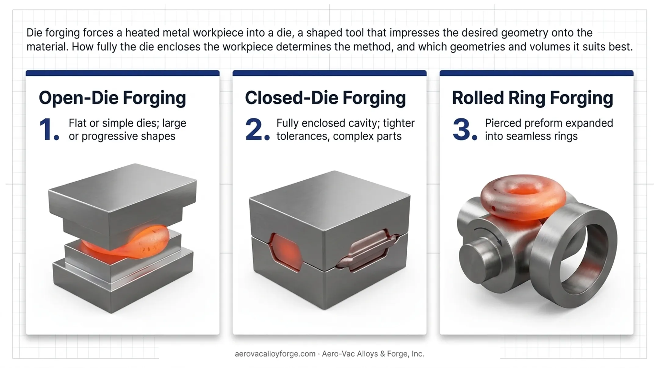 Three aerospace die forging methods comparison open closed rolled ring