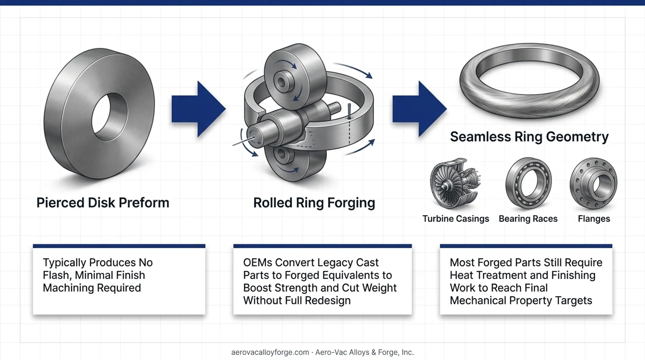 Three types of military forging processes compared side by side