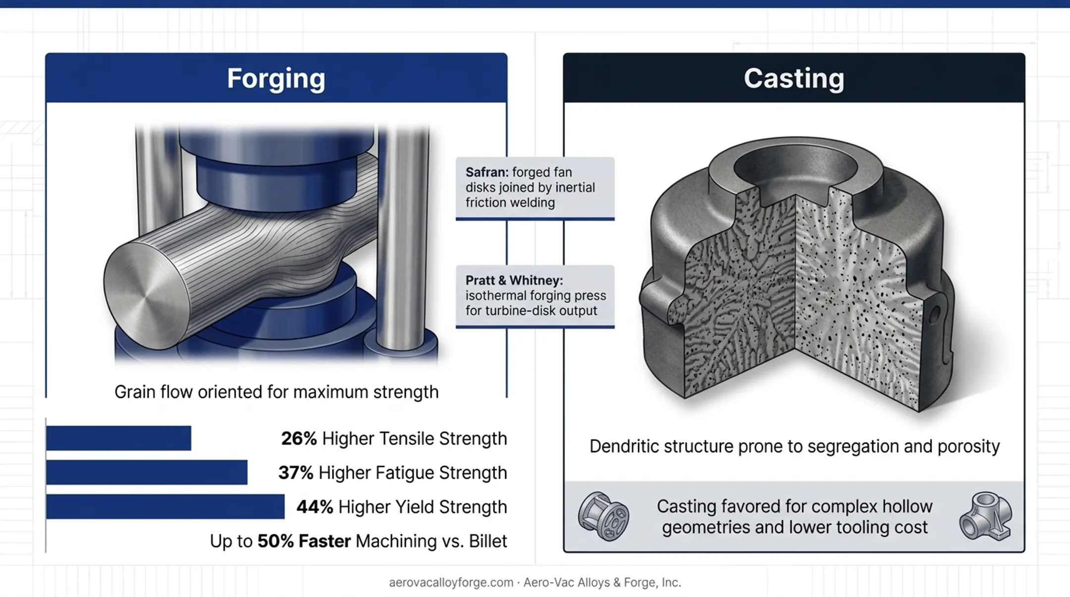 Forged versus cast aerospace parts strength percentage comparison chart