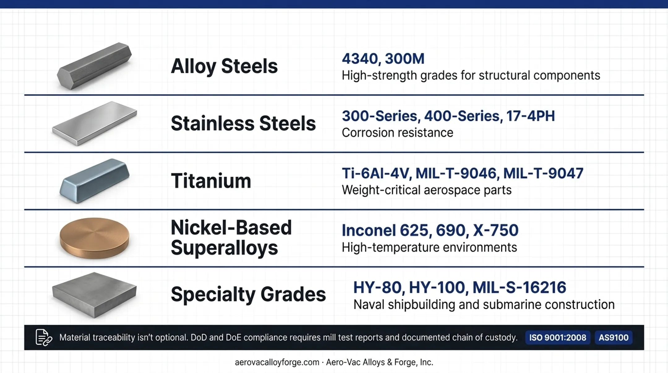 Defense-grade forging alloy families and their key applications