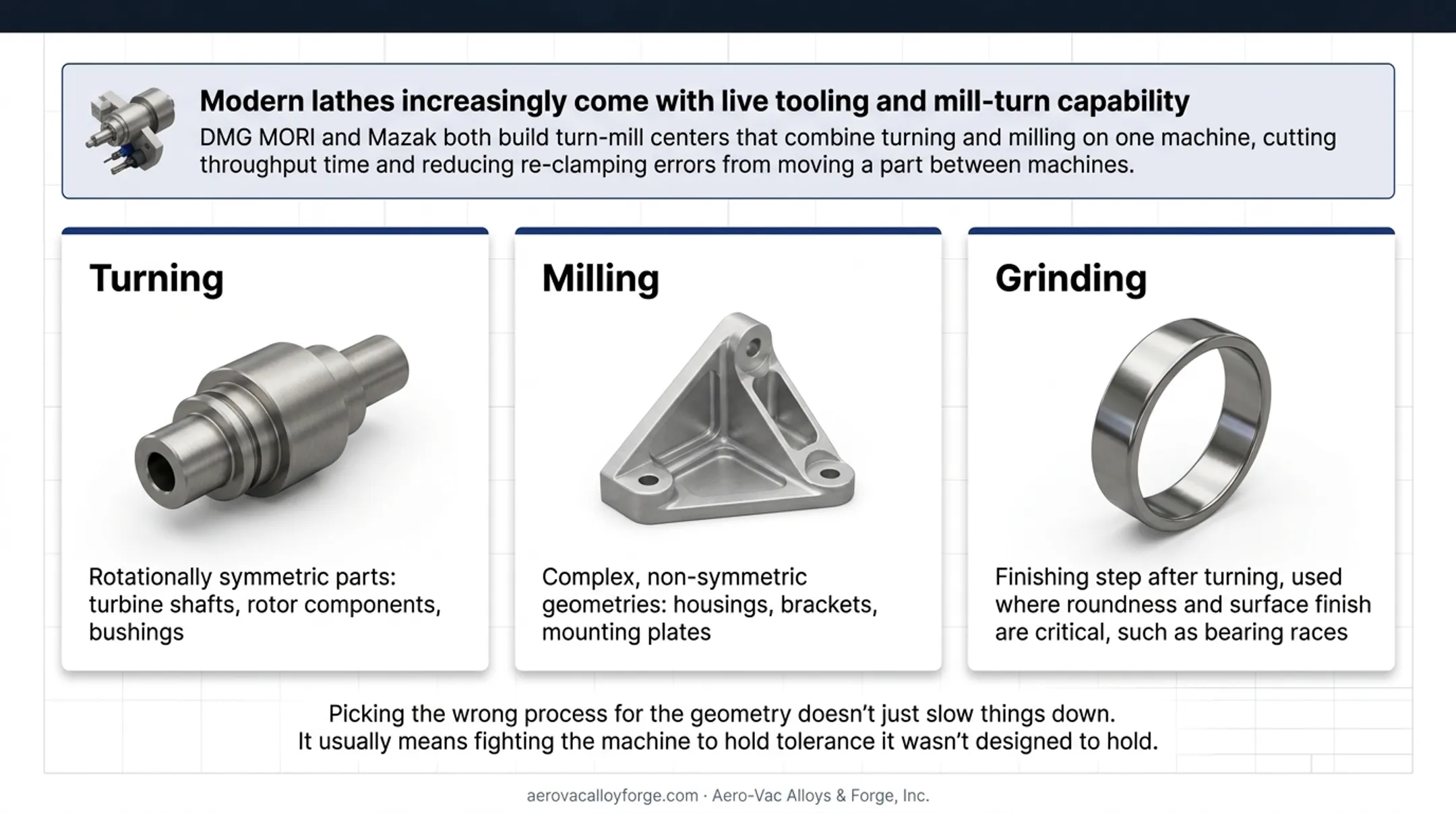 Turning versus milling versus grinding process selection comparison chart