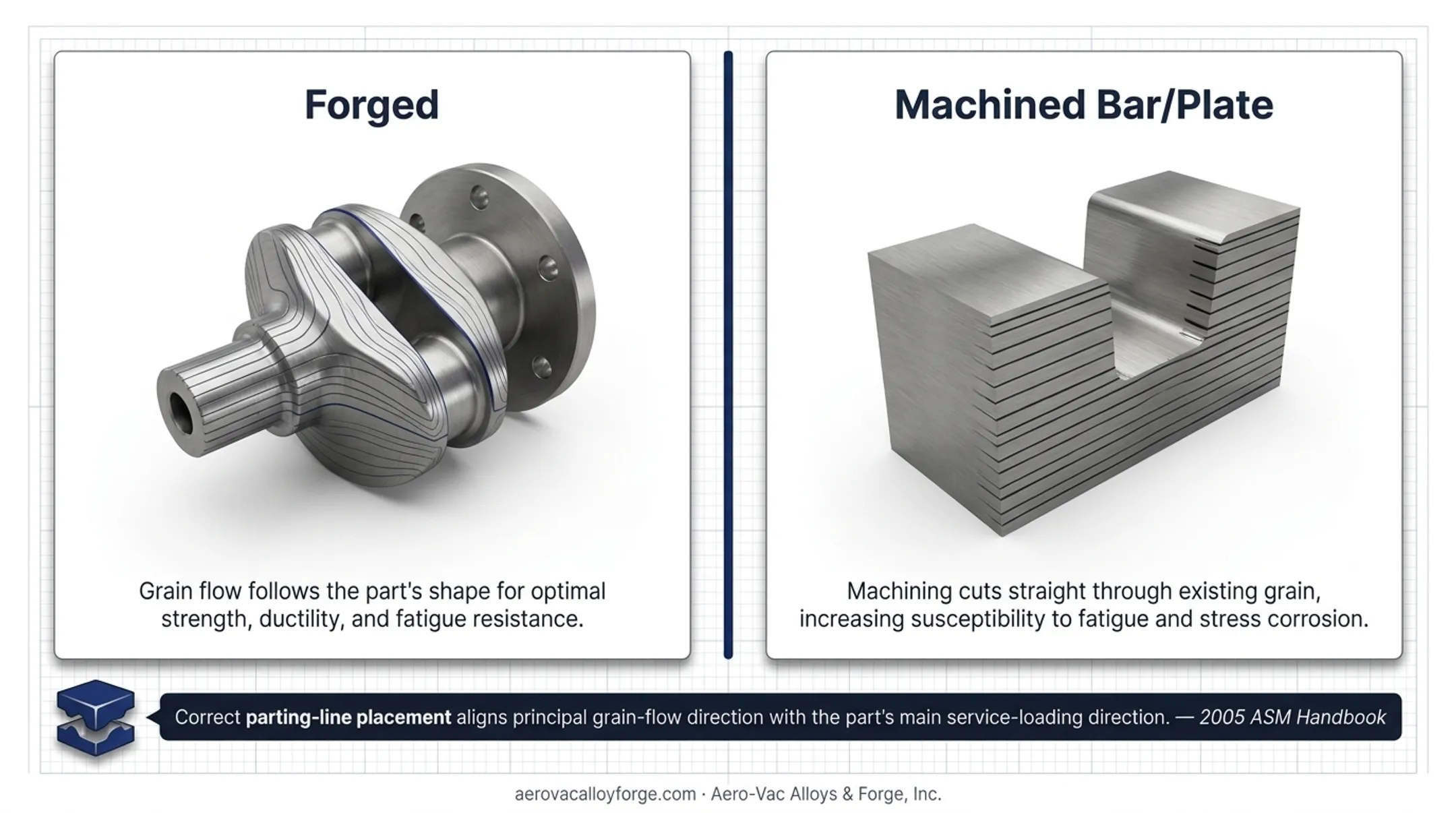 Grain flow comparison forged versus machined metal structure diagram