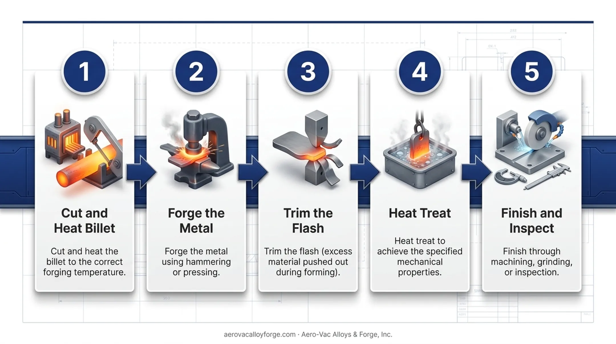 5-step plate forging process flow from billet to finished part