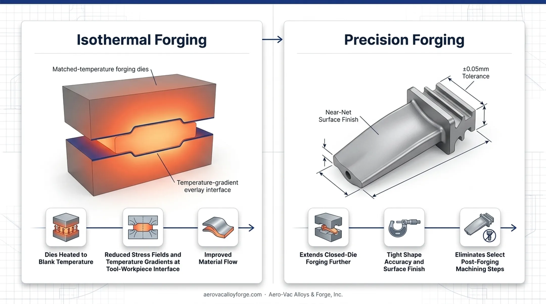 Comparison of open-die closed-die press and isothermal forging methods