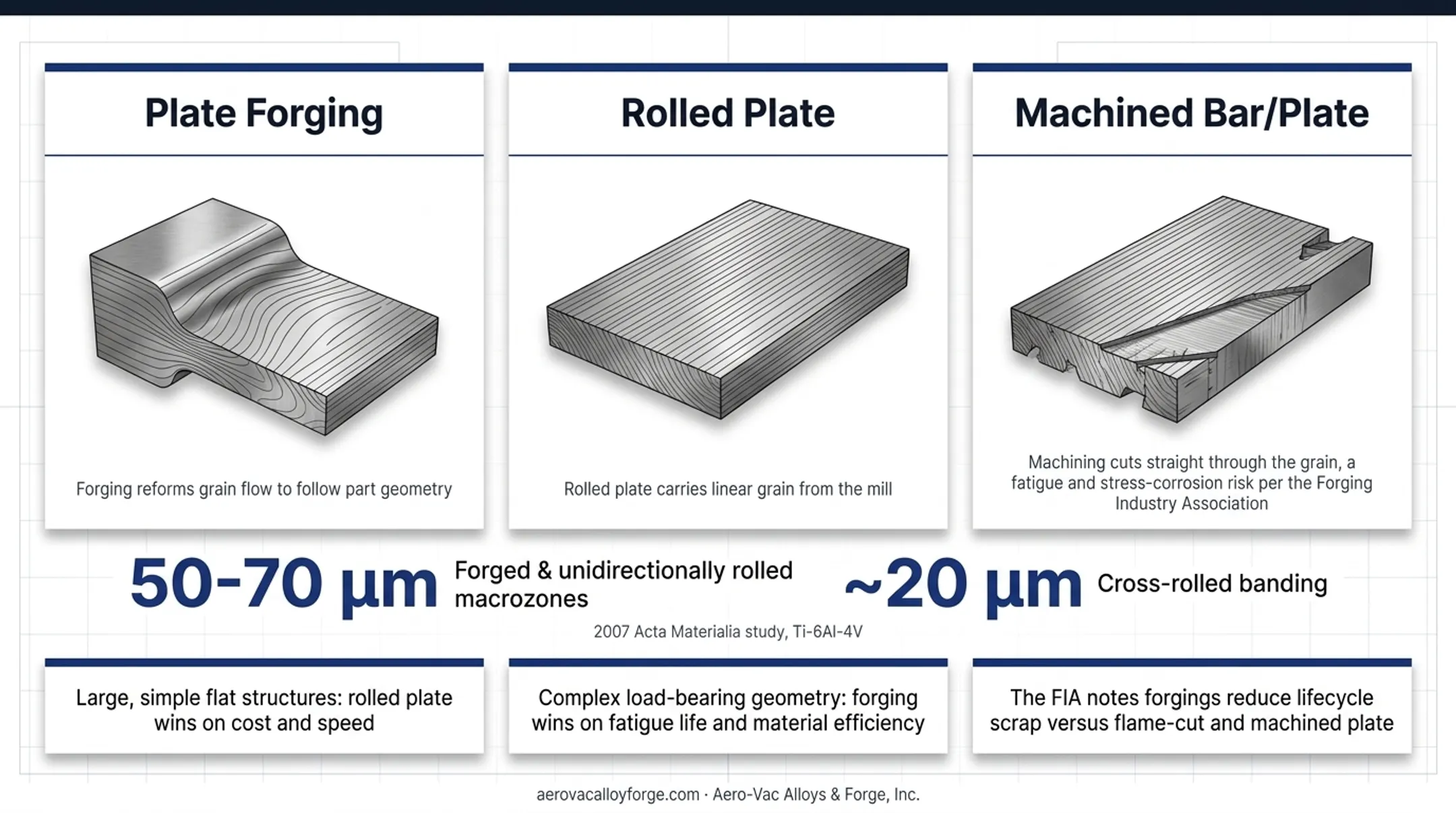 Forged versus rolled versus machined plate selection decision comparison chart