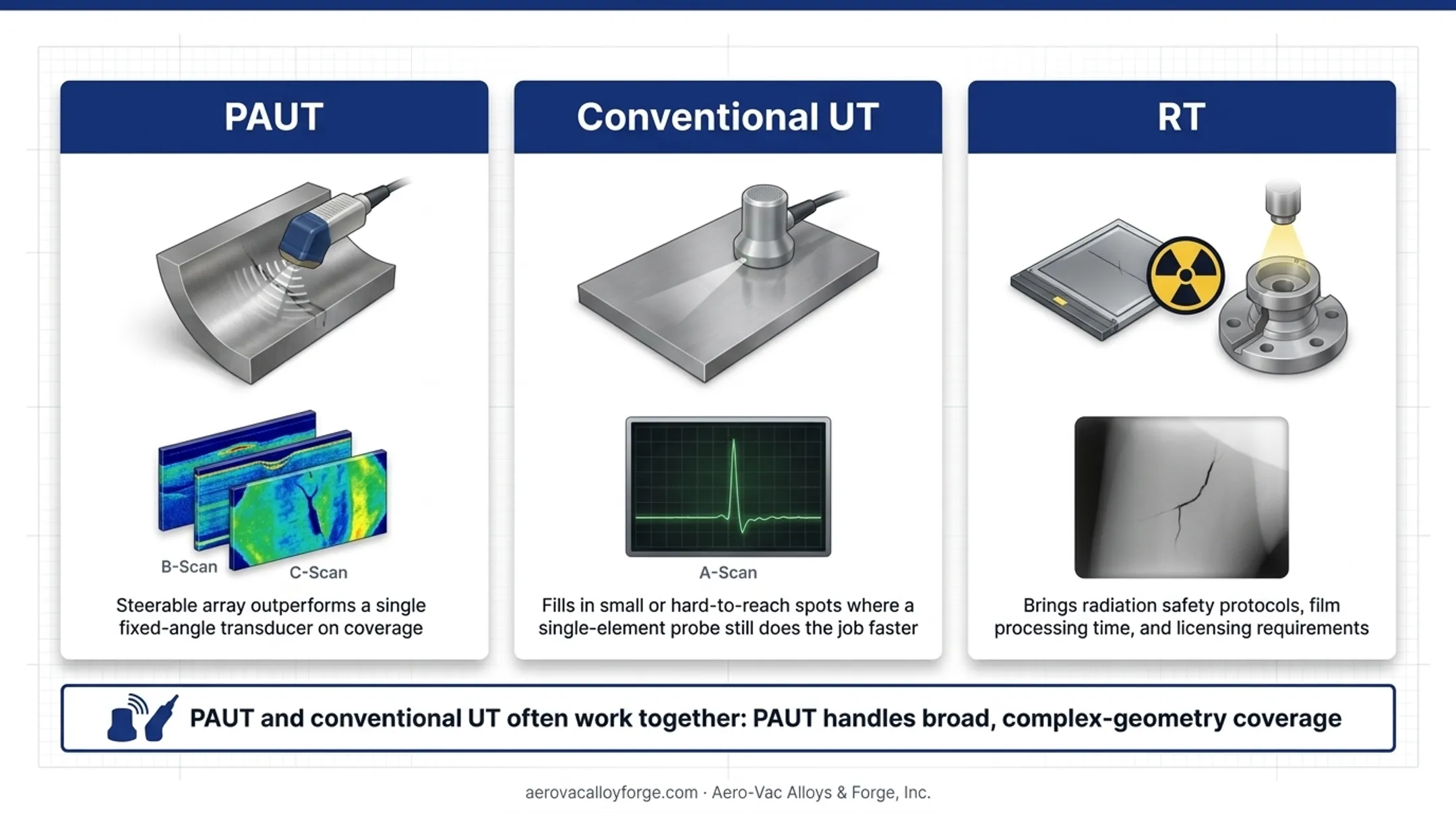 PAUT versus conventional UT versus RT comparison chart
