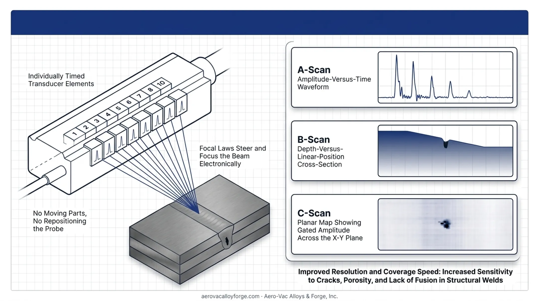 PAUT scanning process showing A-scan B-scan and C-scan outputs