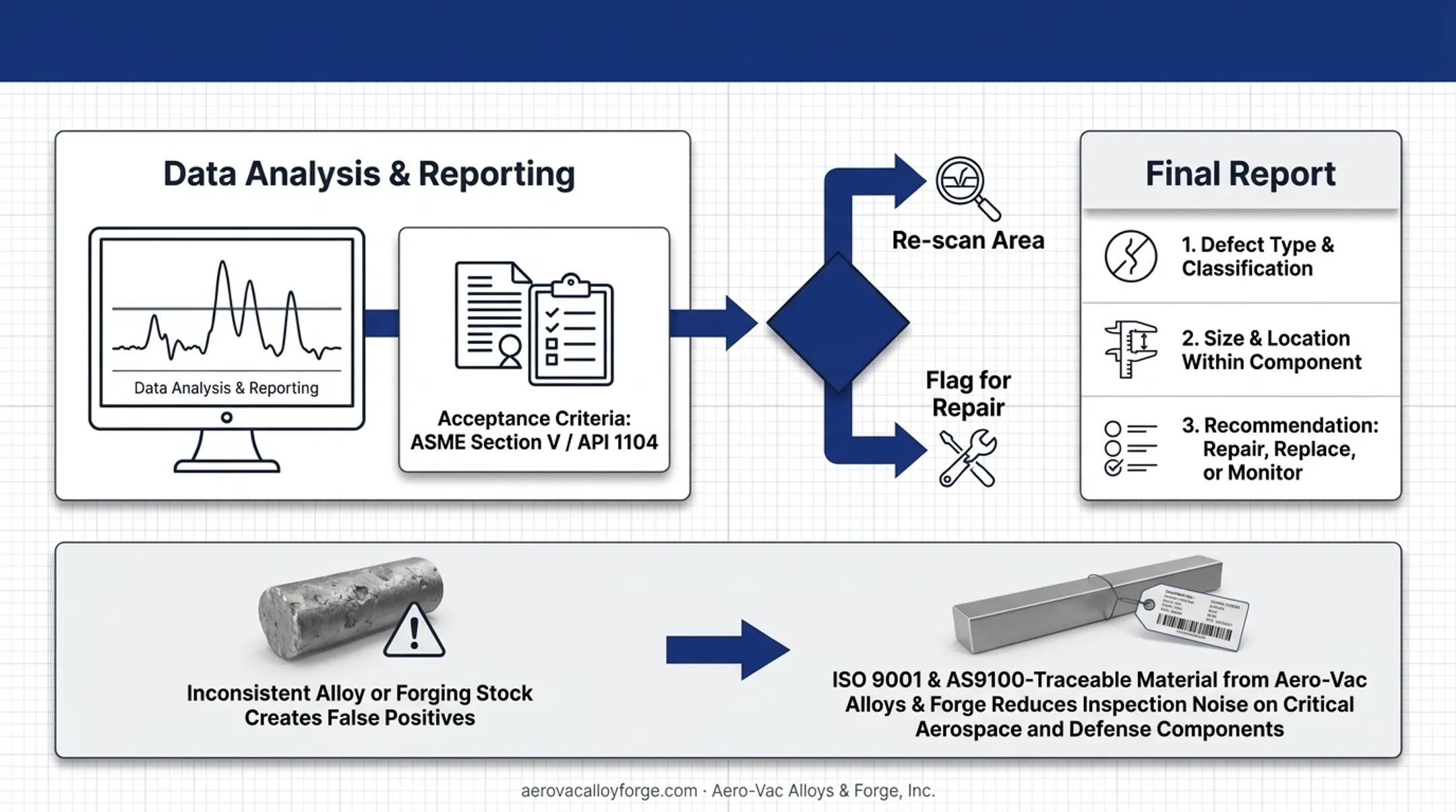 Inspector analyzing PAUT weld scan data and generating inspection report