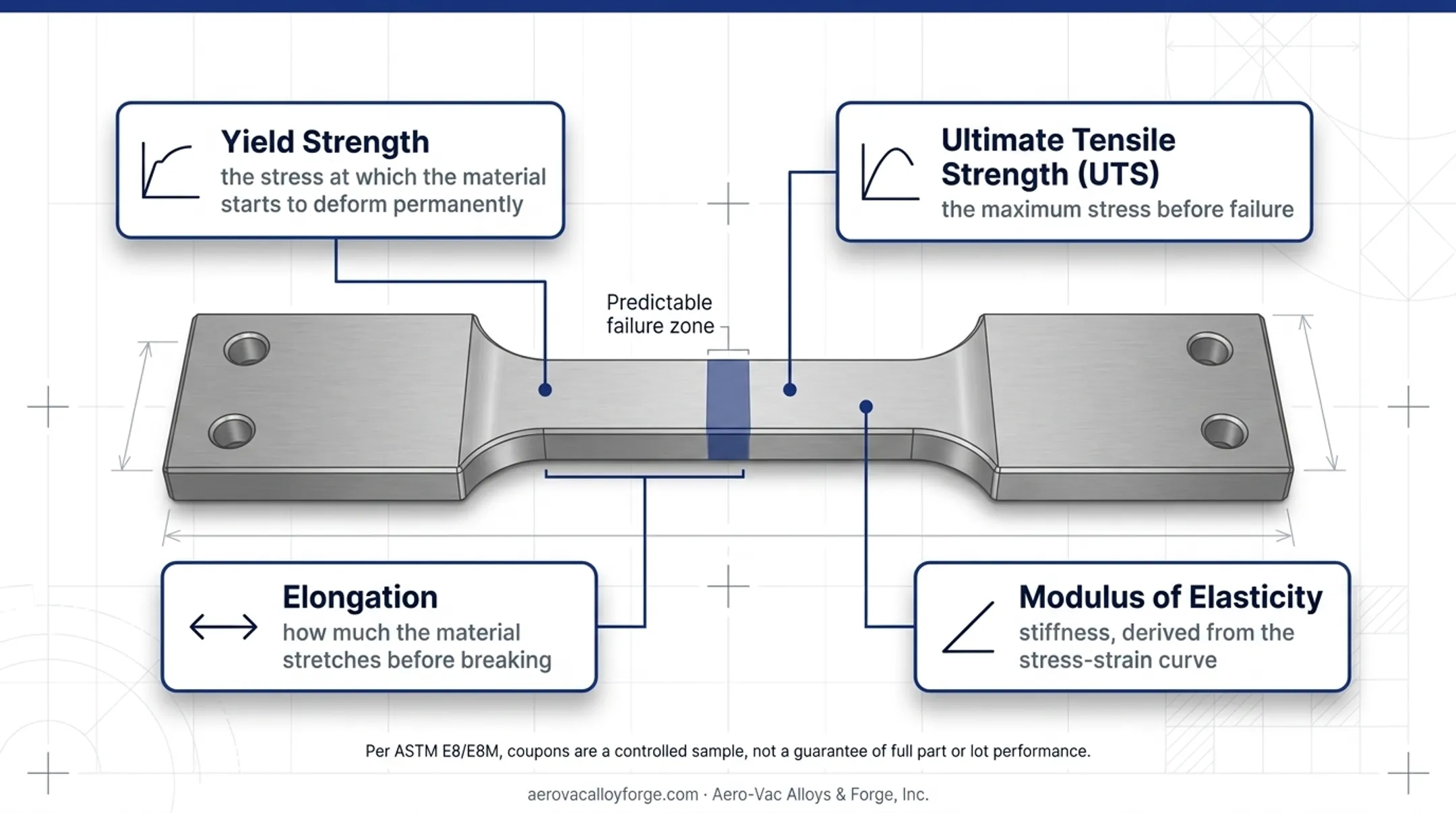 Dog-bone tensile test coupon geometry showing gauge and grip sections