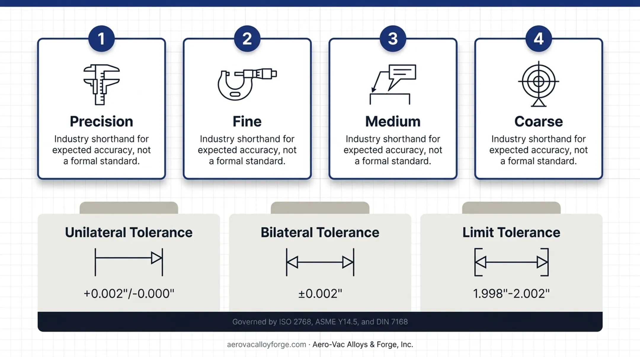 Four CNC tolerance classes from general purpose to ultra precision