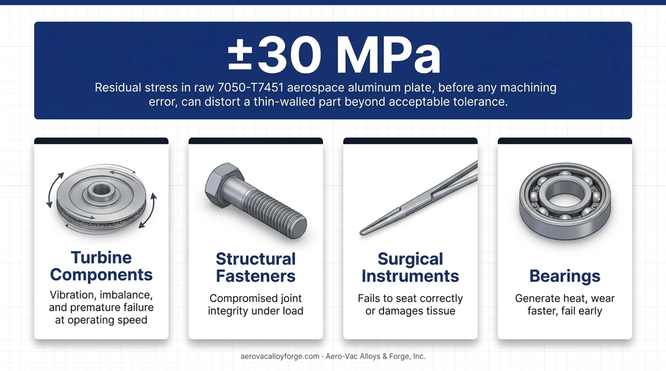 Aerospace turbine bearing and fastener tight tolerance failure points