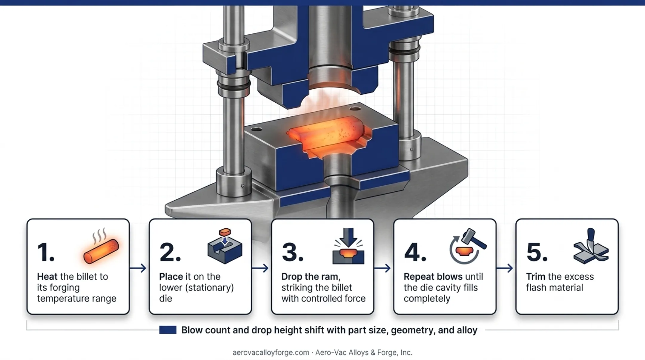 5-step drop hammer forging process from heating to trimming