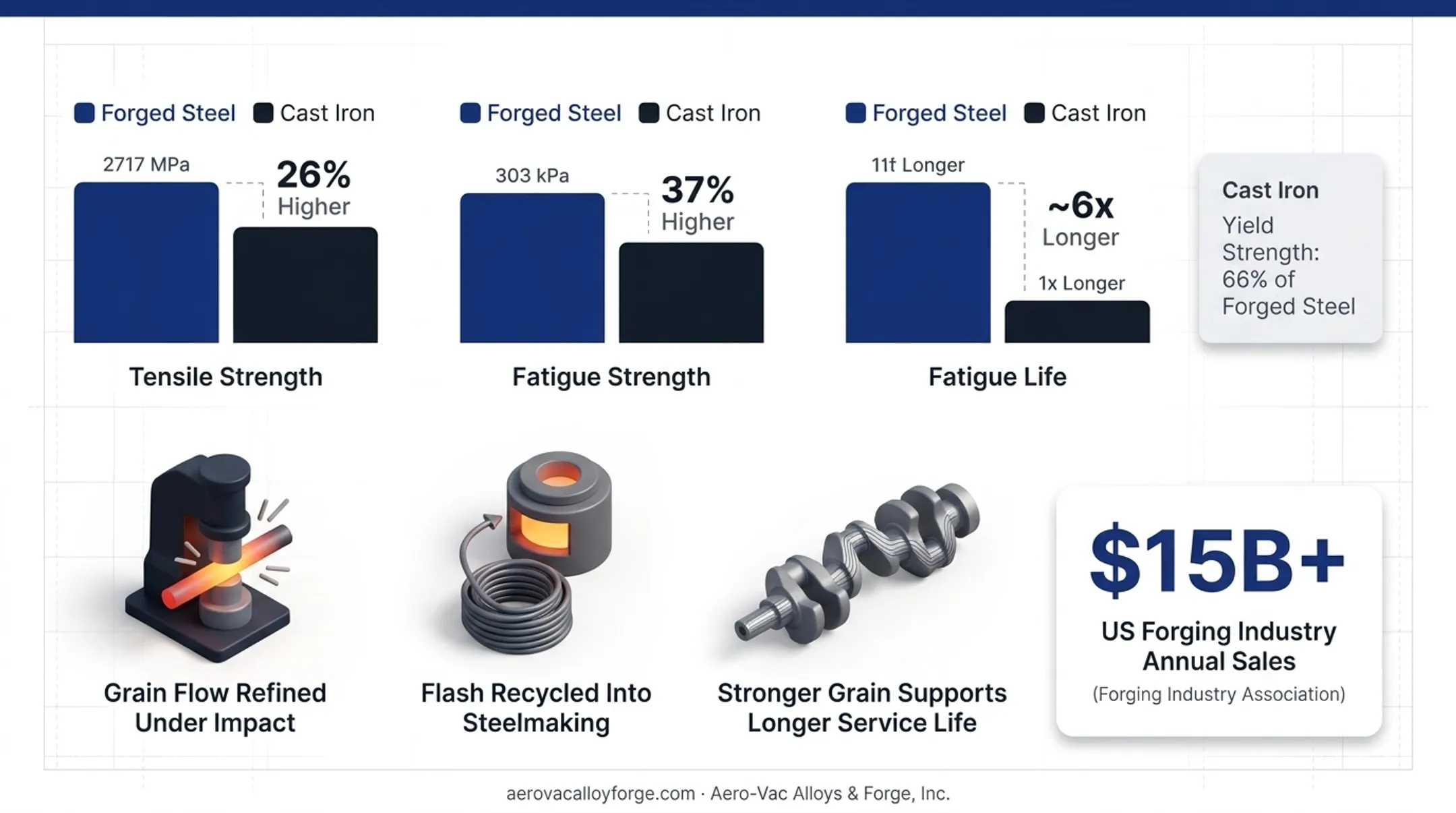Forged steel versus cast iron crankshaft strength and fatigue comparison chart