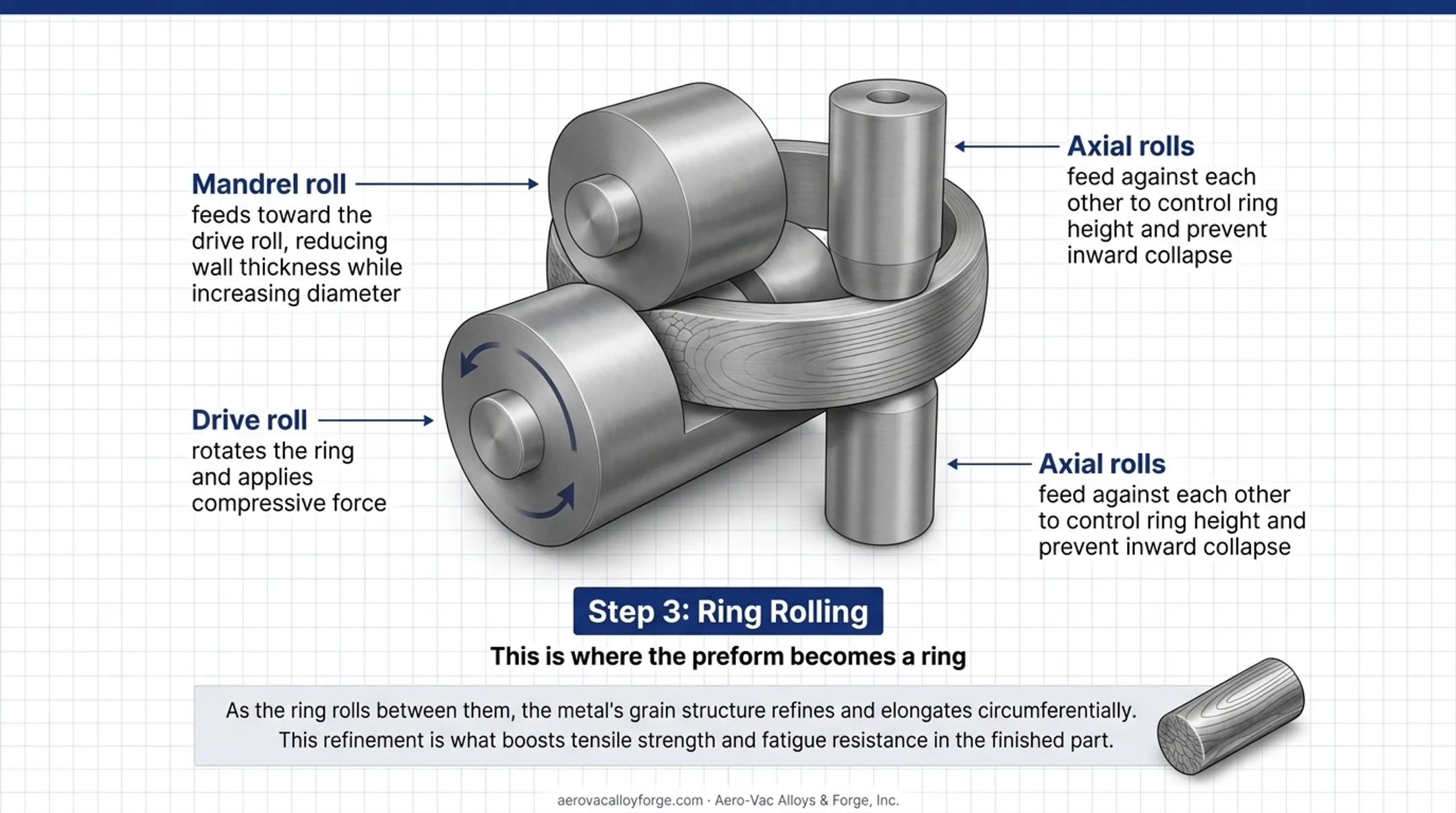 Ring rolling process showing drive mandrel and axial roll positions