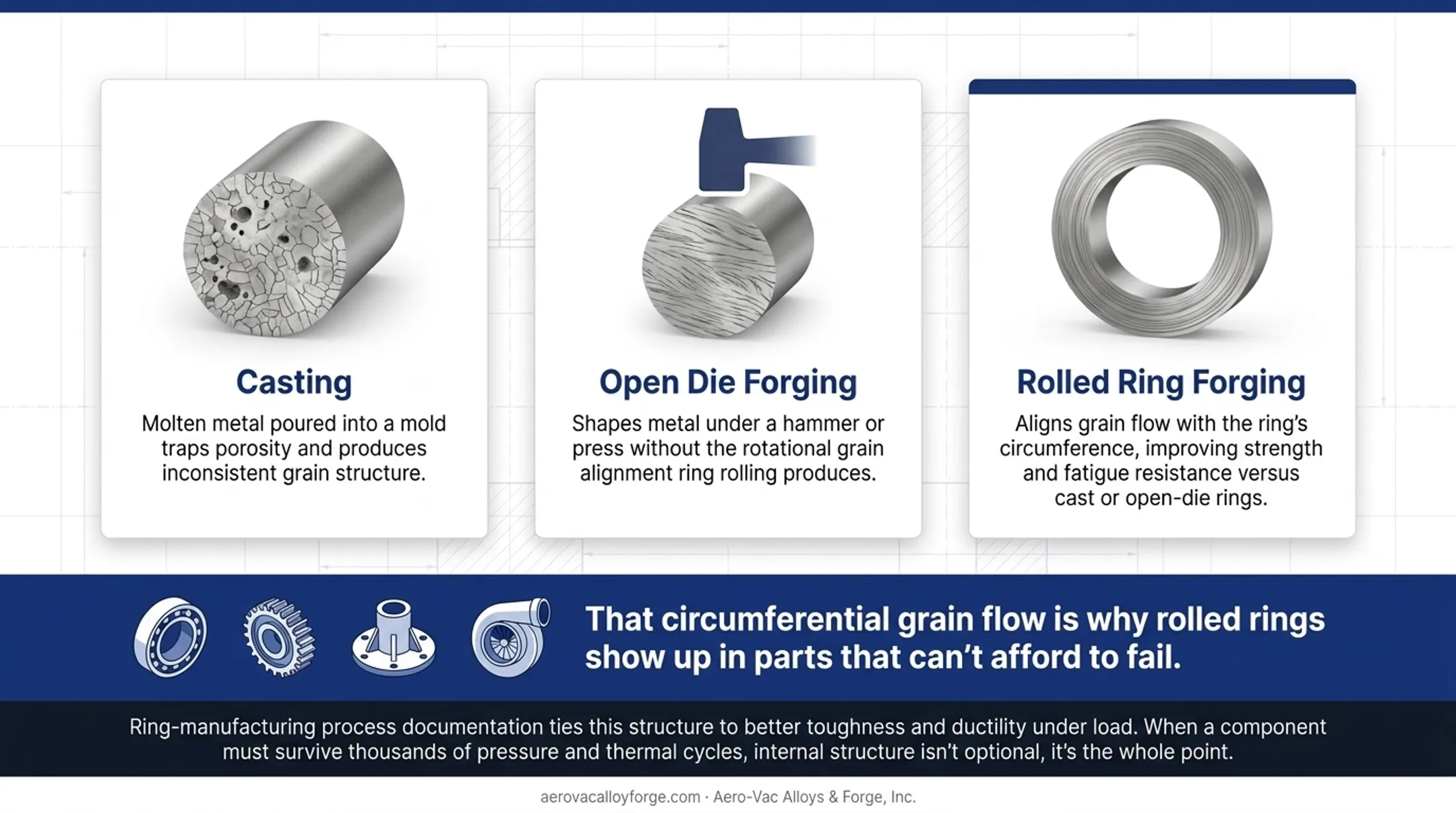 Grain flow comparison in cast forged and rolled ring metal structures