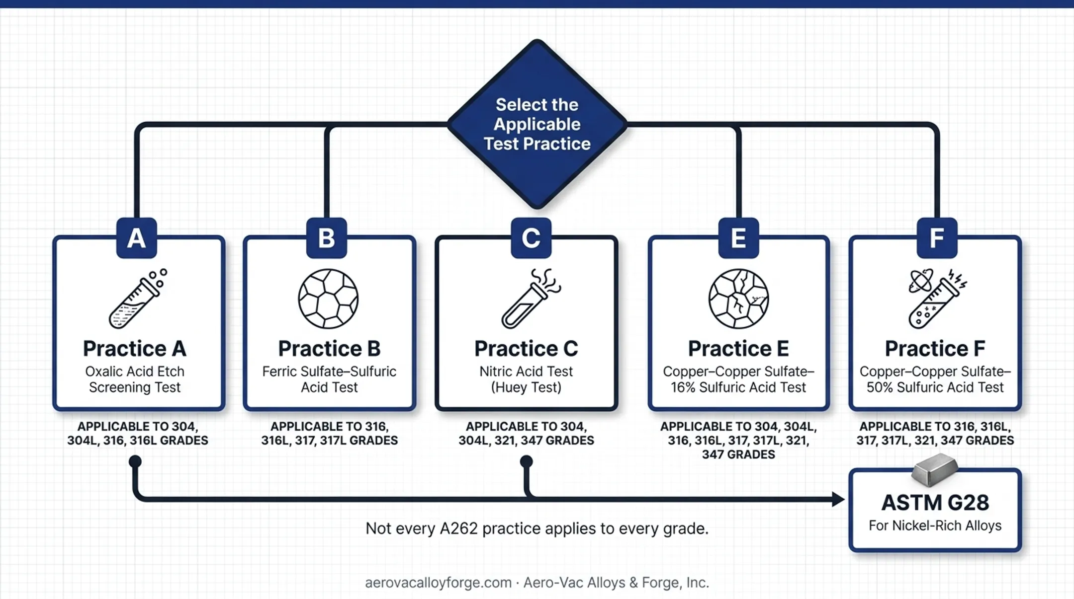 ASTM A262 test practice comparison table for stainless steel grades