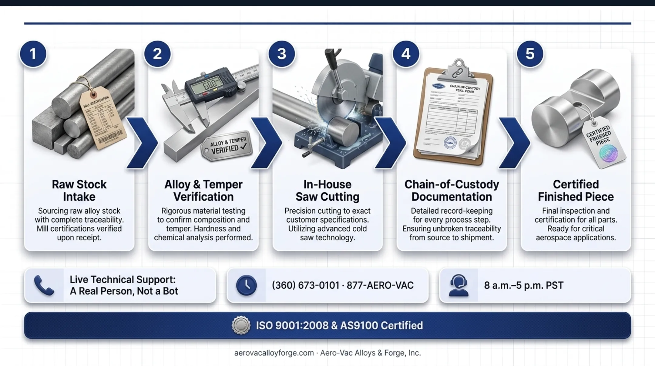 Aero-Vac Alloys and Forge in-house saw cutting department with certified alloy stock