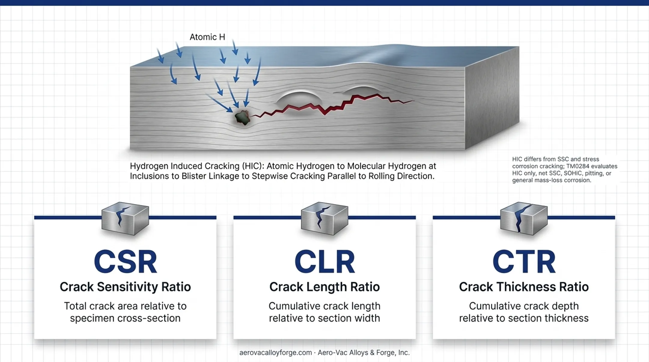 HIC crack sensitivity ratio CLR CTR CSR measurement diagram