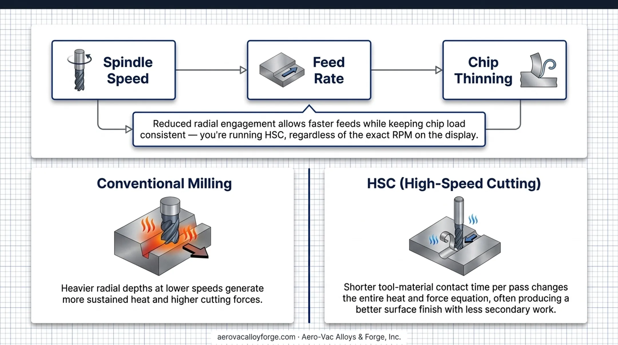 HSC versus conventional milling comparison of speed and forces