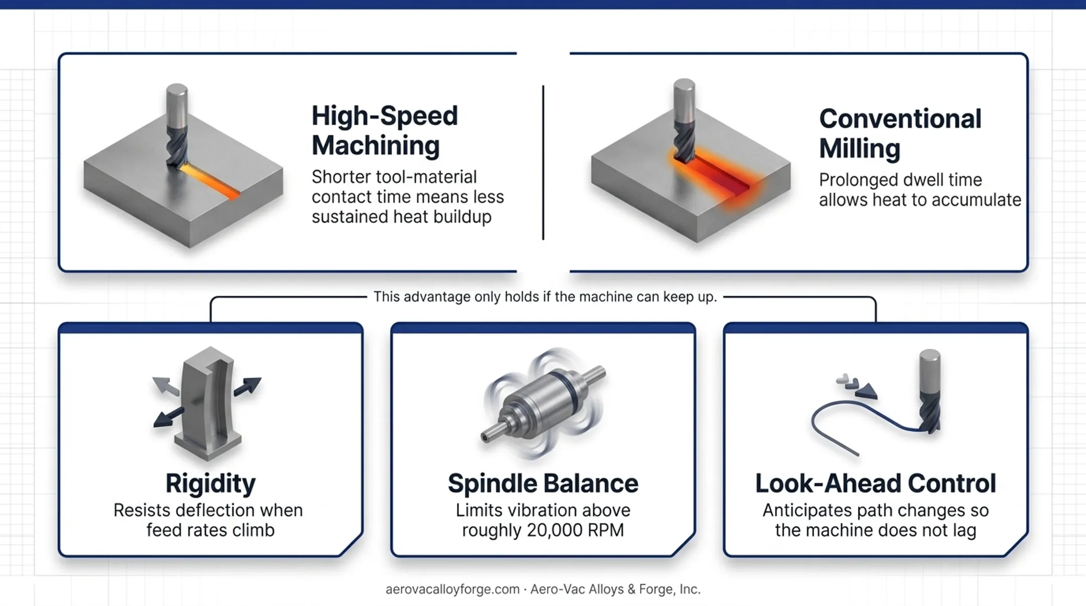 Three machine requirements for successful high speed CNC machining