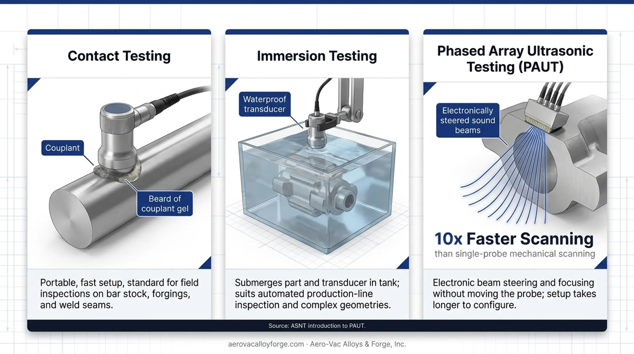 Contact immersion and phased array ultrasonic testing methods comparison