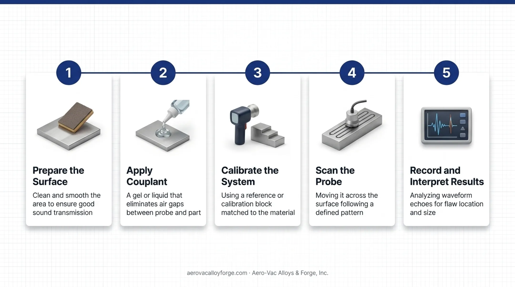 5-step ultrasonic testing inspection process from surface prep to results