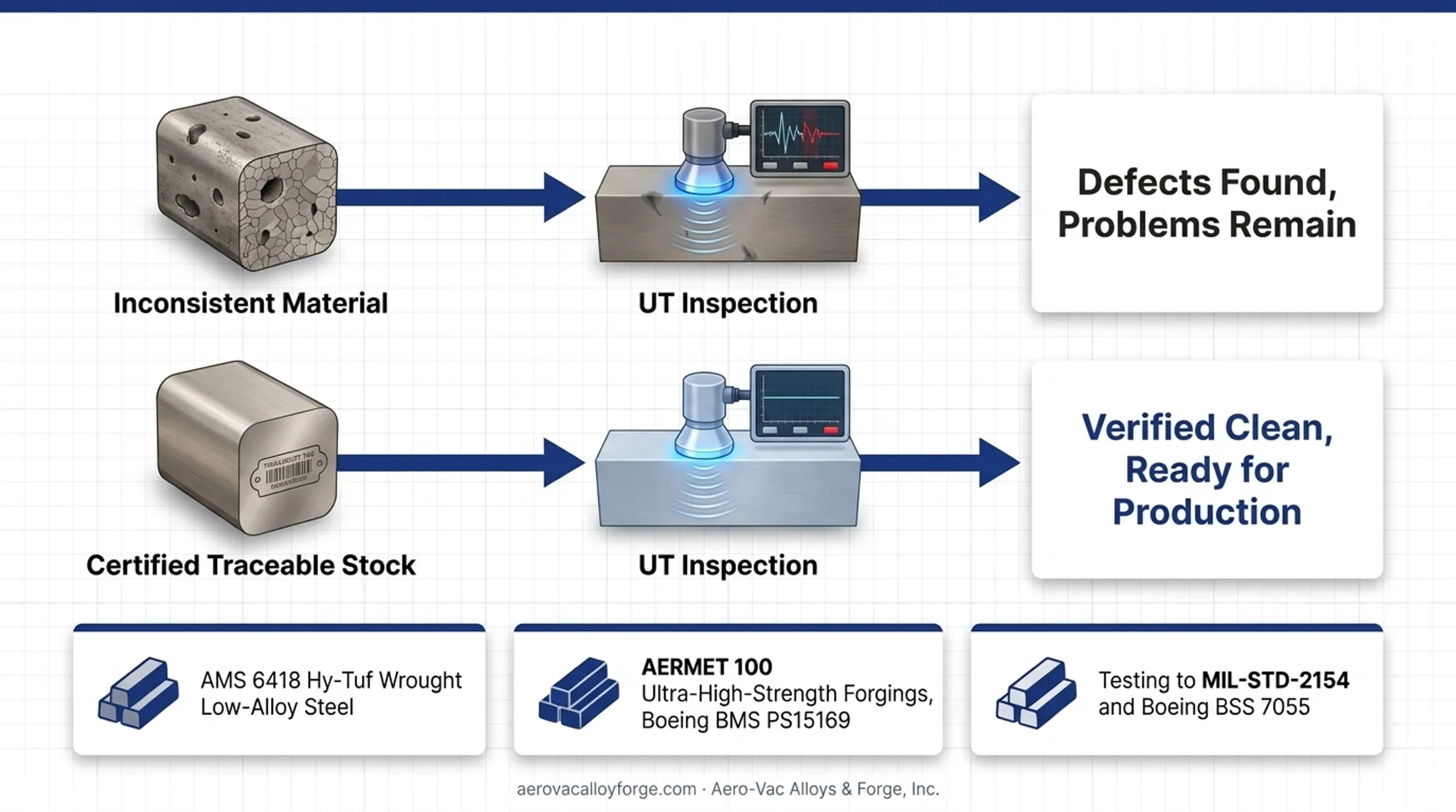 Certified traceable aerospace-grade alloy forgings ready for ultrasonic inspection