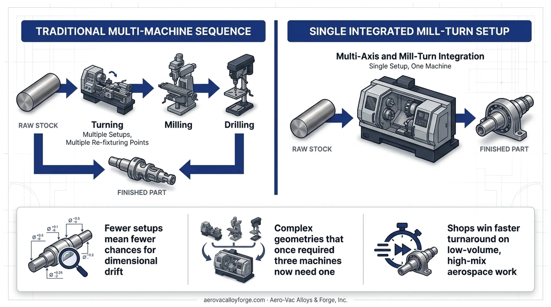 5-axis mill-turn machining process from bar stock to finished aerospace part