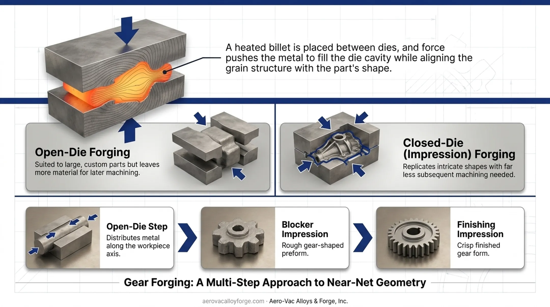 Open-die versus closed-die forging process comparison diagram