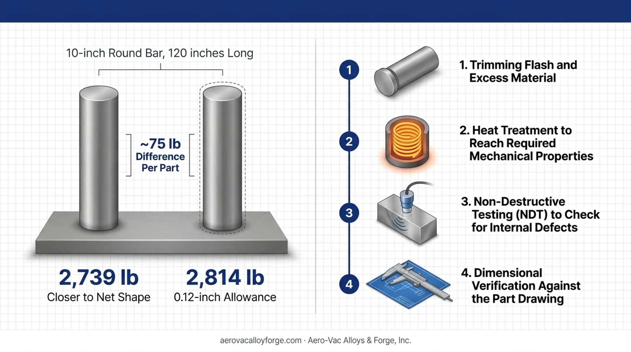 Four-step post-forging finishing process from trimming to inspection