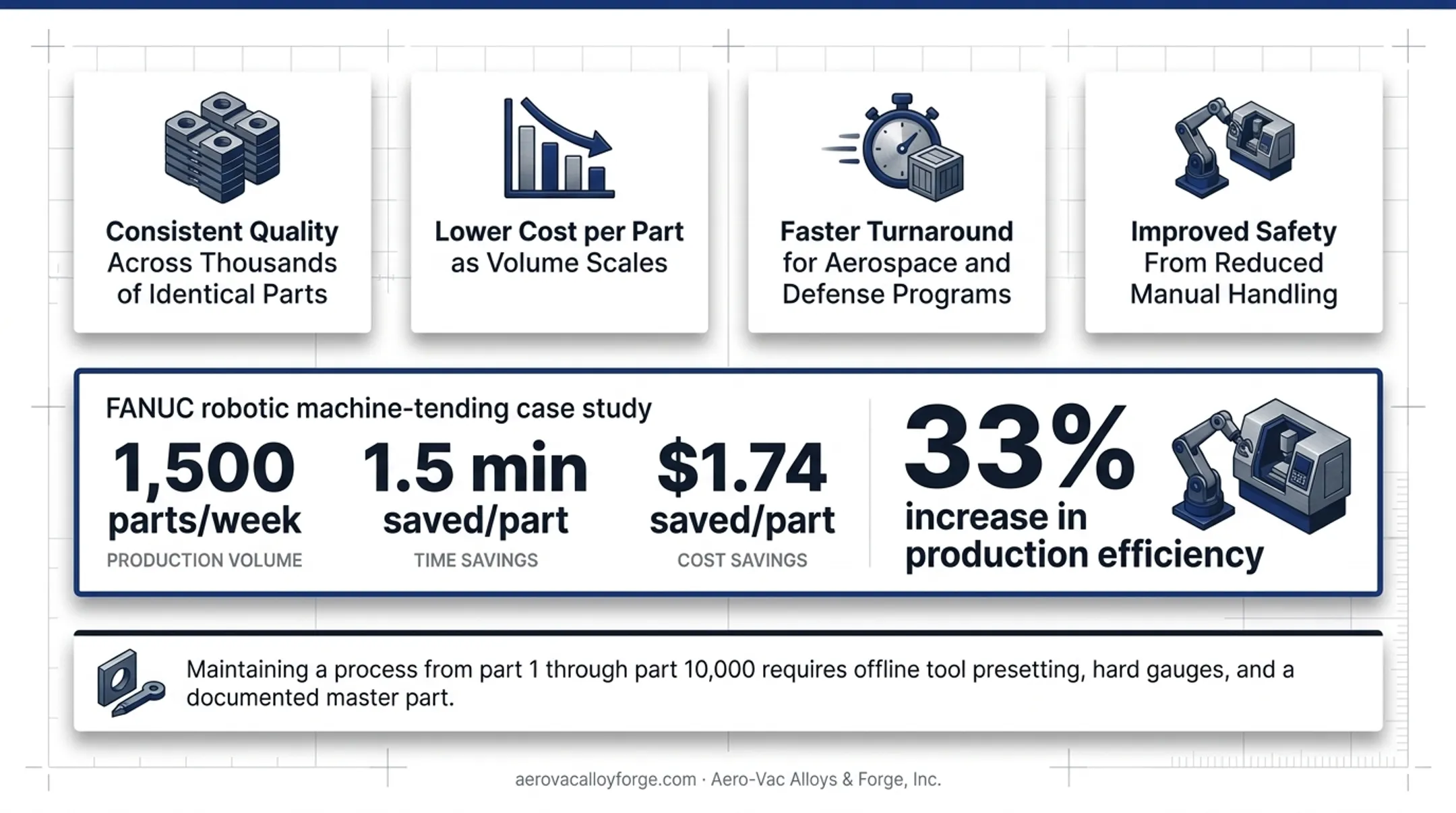 CNC production efficiency gains from automation and quality control statistics