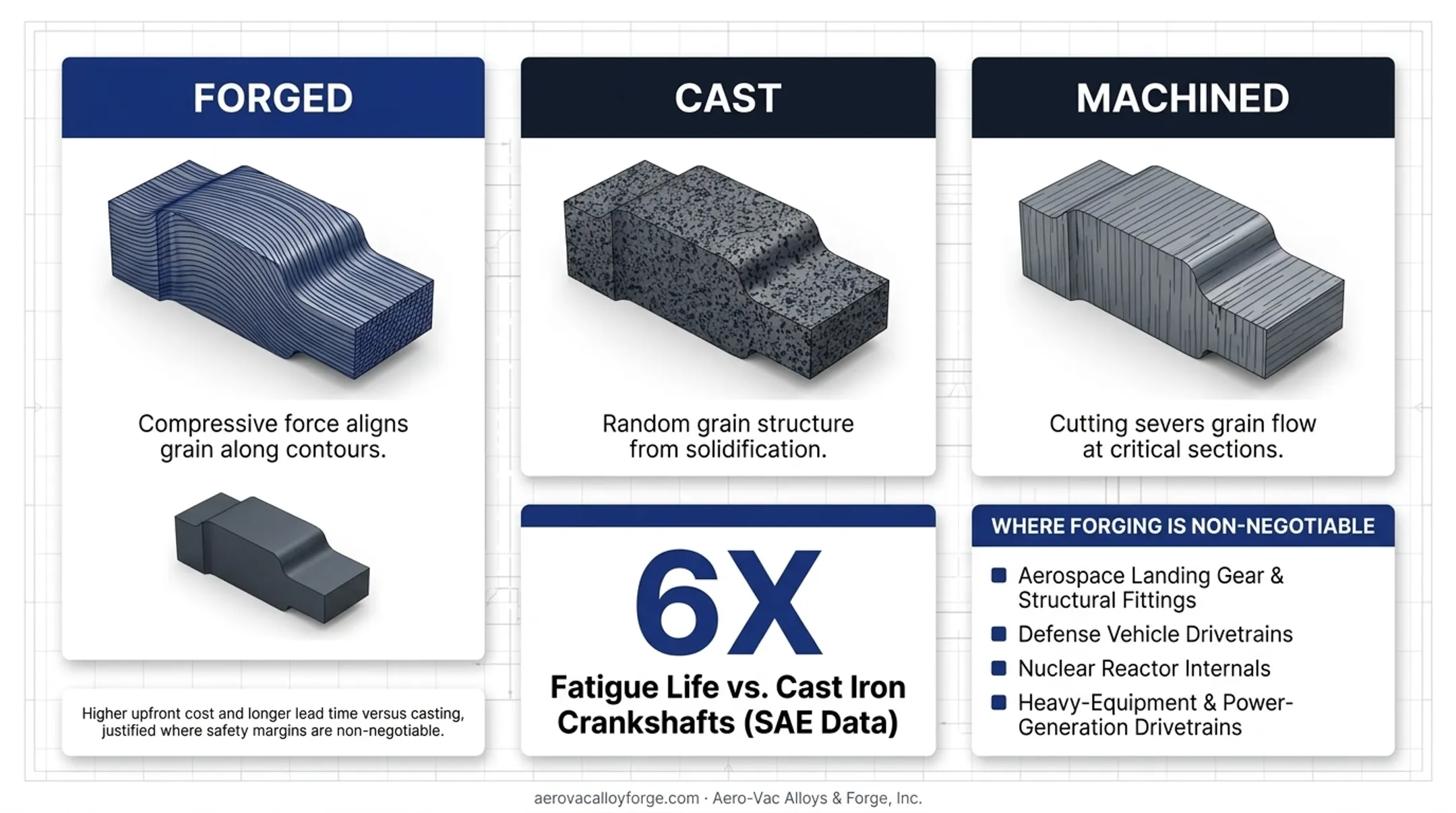 Forged steel versus cast iron crankshaft fatigue life comparison chart