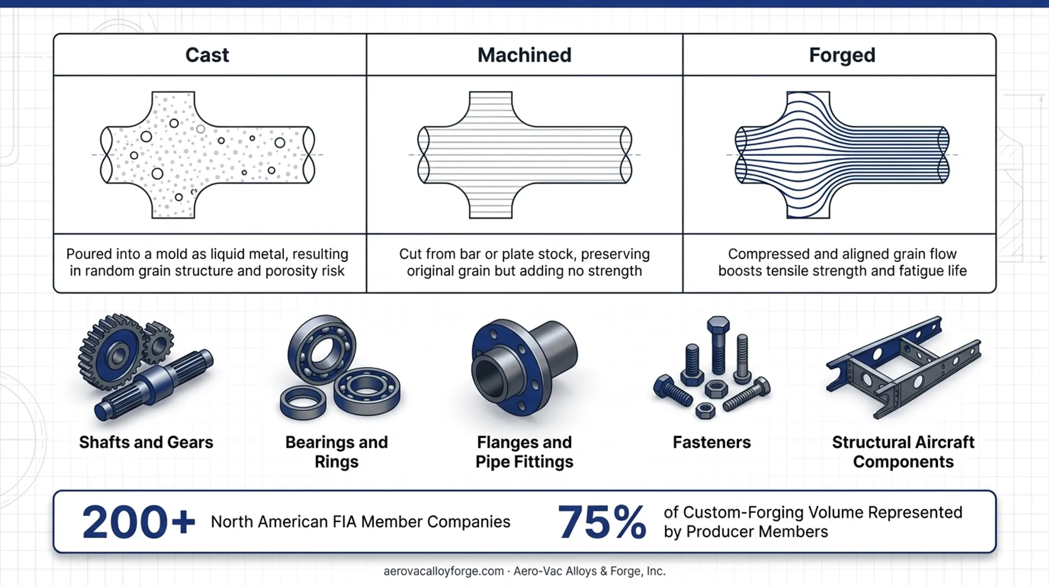 Forged versus cast versus machined parts grain structure comparison