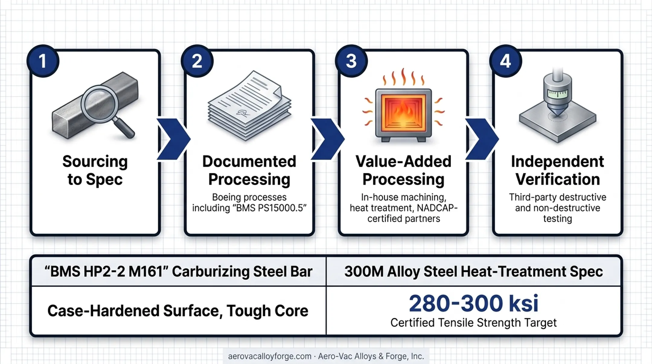 Aero-Vac Alloys forging steel bar stock ready for machining processing