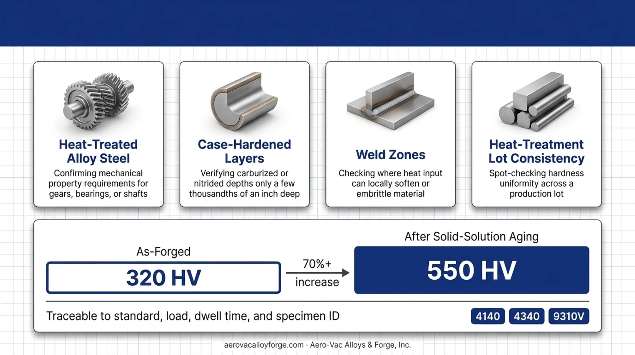 Microhardness increase from as-forged to solid-solution aged C250 alloy