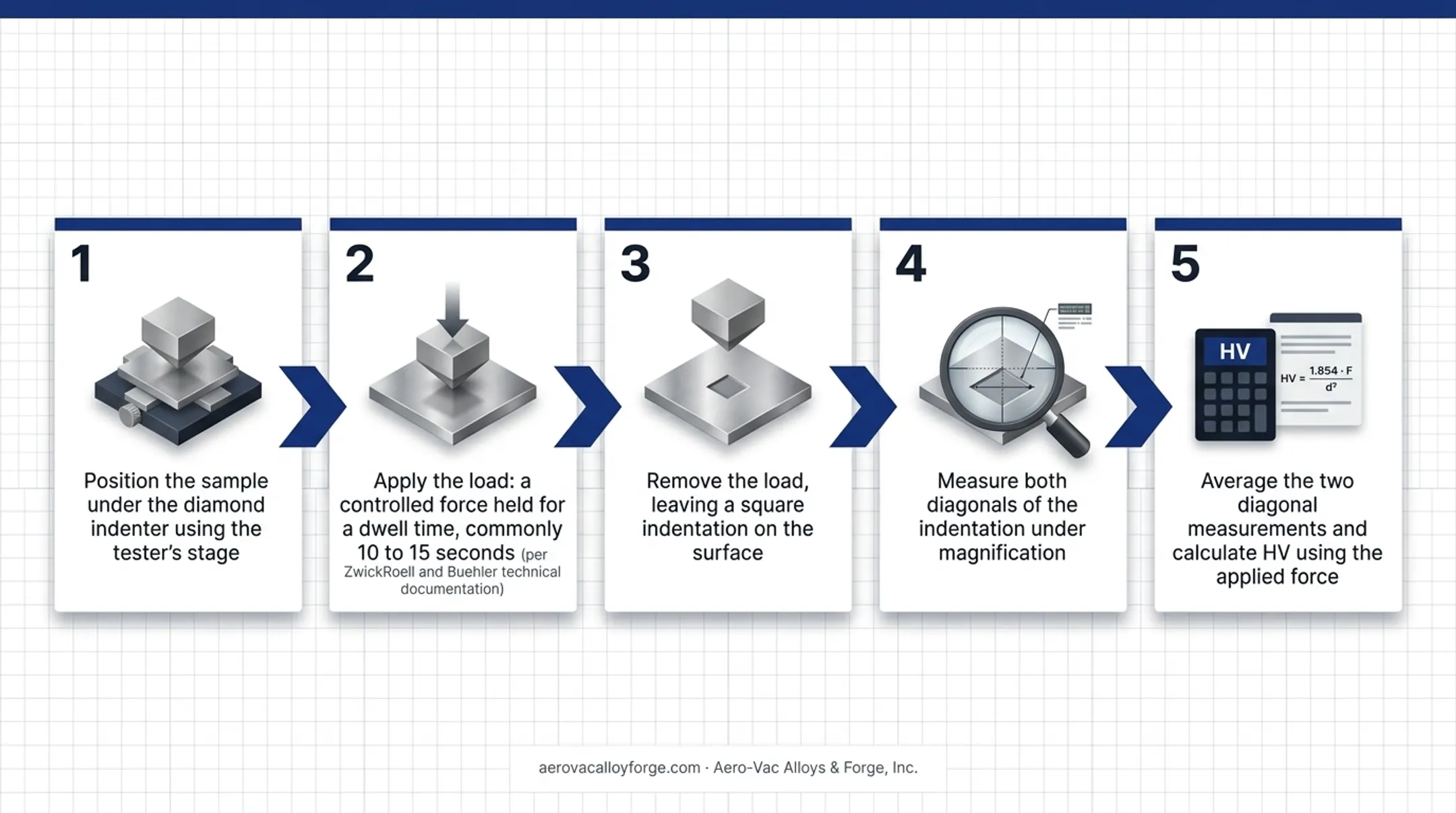 5-step Vickers hardness test sequence from positioning to HV calculation