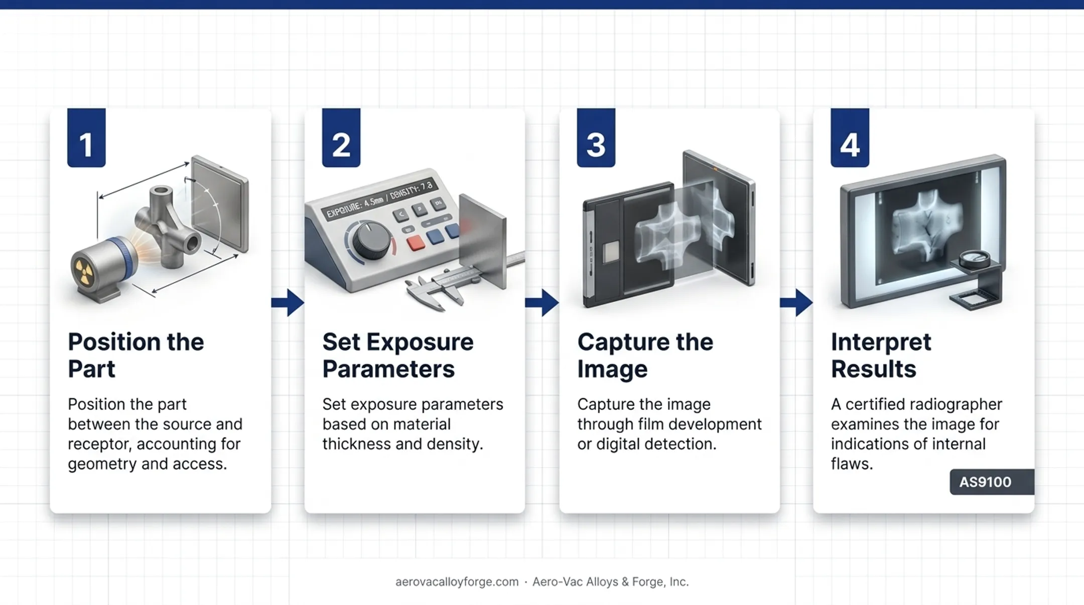 4-step radiographic testing inspection process from setup to interpretation